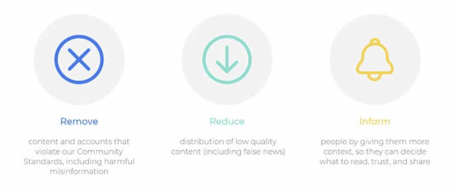 Diagram of the "Remove, Reduce, Inform" model of misinformation control used at Facebook