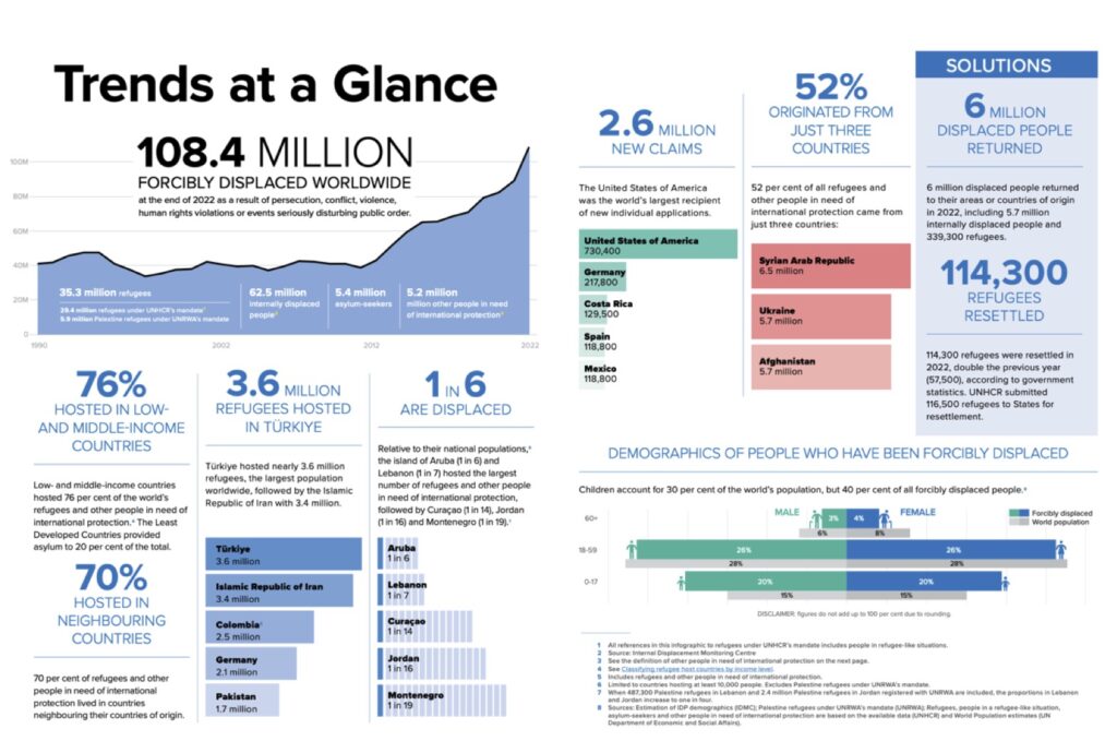 Infographic about displaced person worldwide